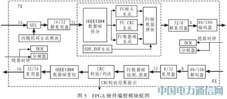 基于光纖通道的IEEE1394光信號傳輸系統設計