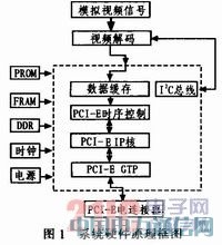 ����PCI ExPress���rҕ�l�ɼ�ϵ�y(t��ng)���OӋ