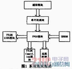 ����FPGA��ҕ�l��̖�l�����OӋ