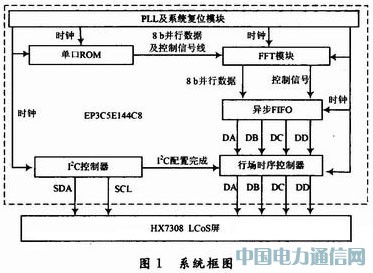 ����FPGA��LCoS�(q��)�Ӻ͈D��̎��ϵ�y(t��ng)�O(sh��)Ӌ