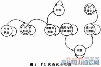 ����FPGA��LCoS�(q��)�Ӻ͈D��̎��ϵ�y(t��ng)�O(sh��)Ӌ