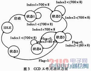 FPGA���������CCD�r��l�����OӋ��Ӳ�����F