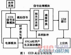 FPGA���������CCD�r��l�����OӋ��Ӳ�����F