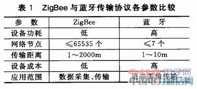 ����ZigBee�o����ݔ���g����� �\��