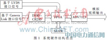 ���چ�ƬSRAM��FPGA�ļt��D���@ʾ���OӋ�����F
