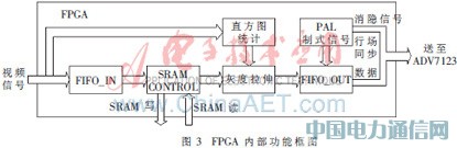 ���چ�ƬSRAM��FPGA�ļt��D���@ʾ���OӋ�����F