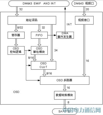 采用FPGA實現視頻應用中的OSD設計