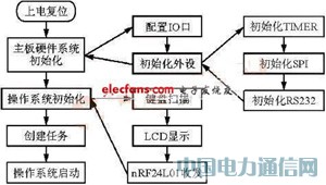 ����΢̎���������l�հlоƬ�Ľ��̟o������ϵ�y�OӋ