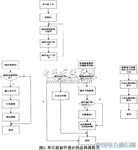 ����AT89C2051��InRF401�ğo���O�yϵ�y