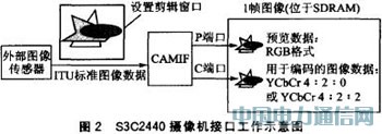 基于ARM9的遠程圖像無線監控系統