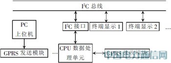 基于GPRS的大屏幕LED顯示系統(tǒng)的設(shè)計和實現(xiàn)