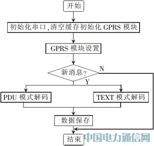 基于GPRS的大屏幕LED顯示系統(tǒng)的設(shè)計和實現(xiàn)