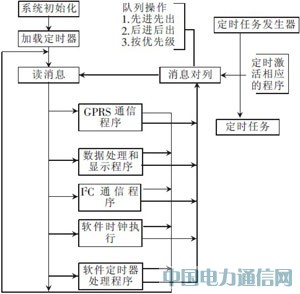 基于GPRS的大屏幕LED顯示系統(tǒng)的設(shè)計和實現(xiàn)