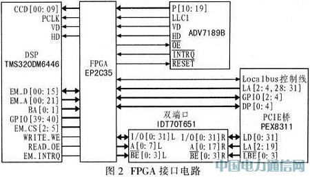 ����DSP��H.264���a�����·�OӋ