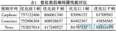 ����DSP��H.264���a�����·�OӋ