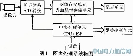 ISP型PLD的圖像處理系統(tǒng)硬件設計