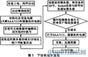 基于ARM9的遠程圖像無線監控系統