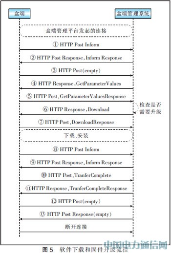 ����TR069�f�h���FIPTV�ж˹���
