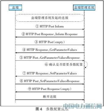 ����TR069�f�h���FIPTV�ж˹���