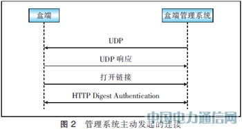 ����TR069�f�h���FIPTV�ж˹���