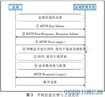 ����TR069�f�h���FIPTV�ж˹���