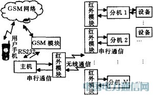 ���ܼҾӿ���ϵ�y�OӋ����