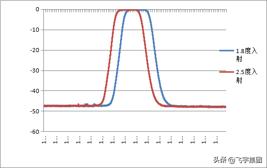 �\Մ DWDM �VƬ�M�b��ˇ