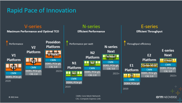 Arm Neoverse·���D�����¶�����ȫ��Ӌ����A�Oʩ�춨�µ����c