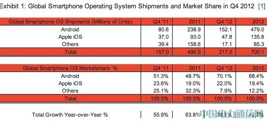 ���ļ�Android��iPhoneռ���ܙC���~�����_92%