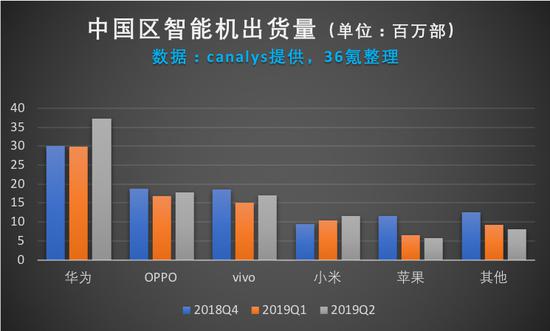 ������canalys�ṩ��36�����